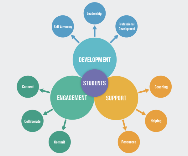 Division Of Student Affairs Diagram | The City College Of New York